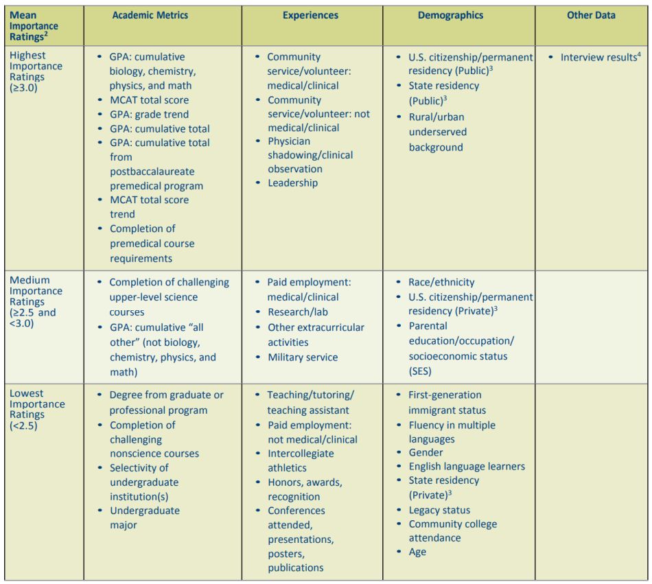 AAMC medical school guide 