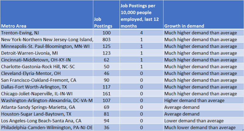 graph of job locations